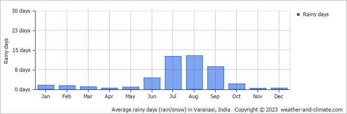 Average rainy days (rain/snow) in Varanasi, India   Copyright © 2023  weather-and-climate.com  