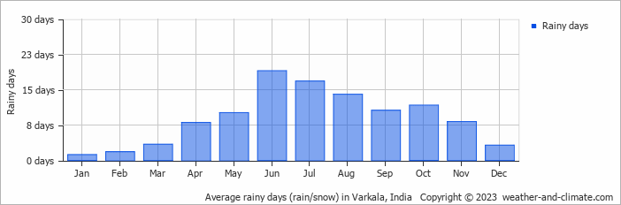Average monthly rainy days in Varkala, 