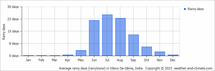 Average monthly rainy days in Vāsco Da Gāma, India