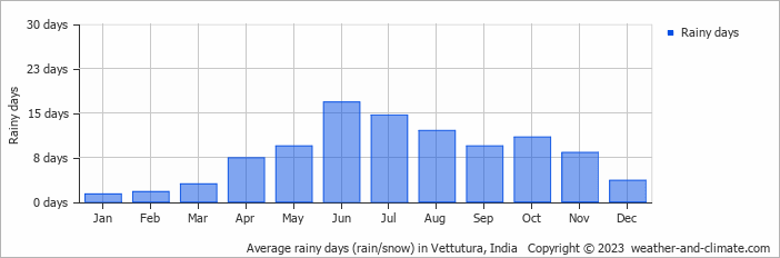 Average monthly rainy days in Vettutura, India