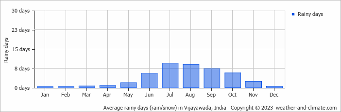 Average monthly rainy days in Vijayawāda, India
