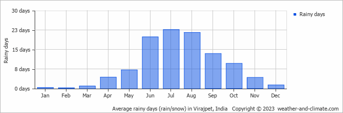Average monthly rainy days in Virajpet, India