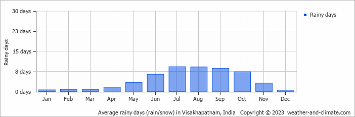 Average monthly rainy days in Visakhapatnam, India