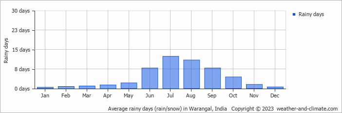 Average monthly rainy days in Warangal, India