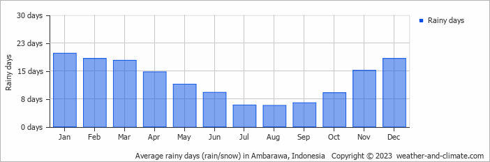 Average monthly rainy days in Ambarawa, Indonesia