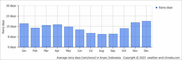 Average monthly rainy days in Anyer, Indonesia