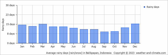Average monthly rainy days in Balikpapan, Indonesia
