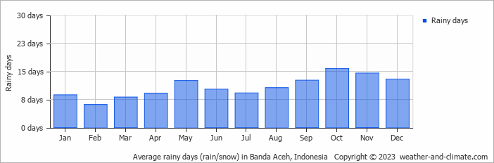 Average monthly rainy days in Banda Aceh, Indonesia