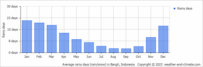 Average monthly rainy days in Bangli, Indonesia