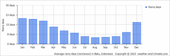 Average monthly rainy days in Batu, 