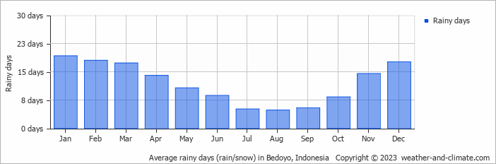 Average monthly rainy days in Bedoyo, Indonesia