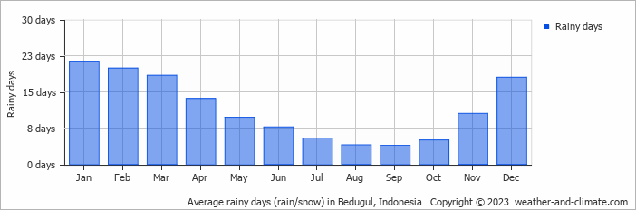 Average monthly rainy days in Bedugul, Indonesia