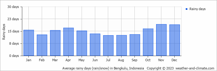 Average monthly rainy days in Bengkulu, Indonesia