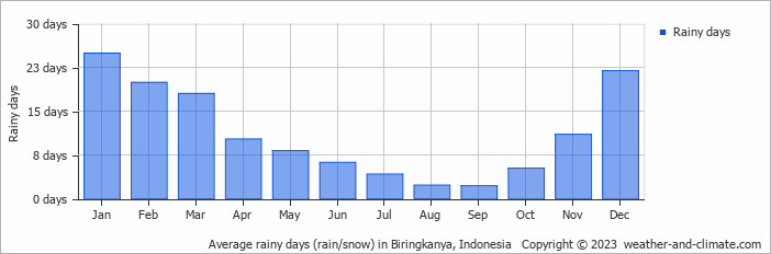Average monthly rainy days in Biringkanya, Indonesia