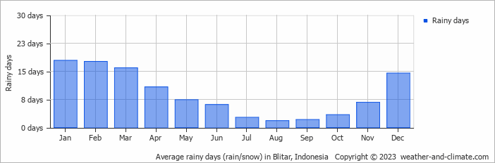 Average monthly rainy days in Blitar, Indonesia