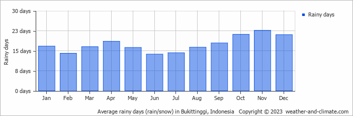 Average monthly rainy days in Bukittinggi, Indonesia