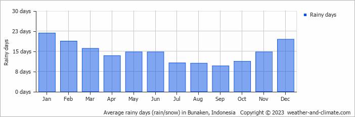 Average monthly rainy days in Bunaken, Indonesia