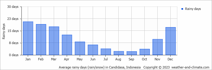 Average monthly rainy days in Candidasa, Indonesia