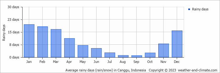 Average rainy days (rain/snow) in Canggu, Indonesia   Copyright © 2023  weather-and-climate.com  