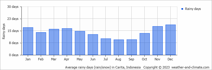 Average monthly rainy days in Carita, Indonesia