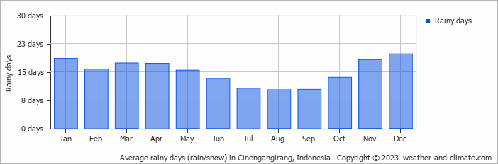 Average monthly rainy days in Cinengangirang, Indonesia
