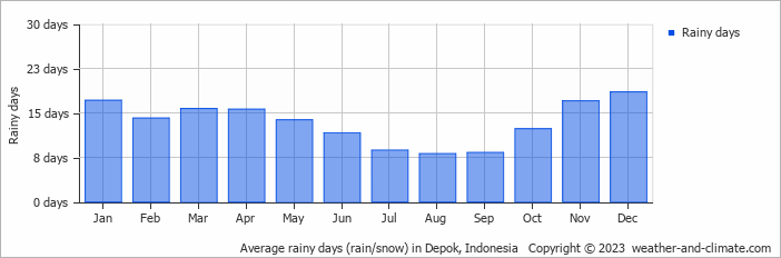 Average monthly rainy days in Depok, Indonesia