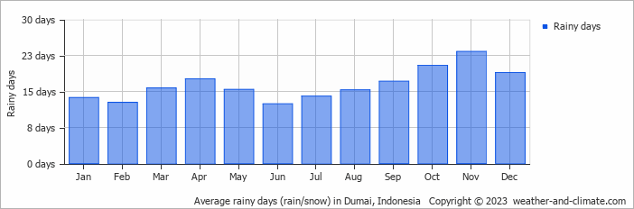 Average monthly rainy days in Dumai, Indonesia