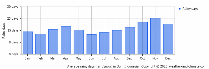 Average monthly rainy days in Duri, Indonesia