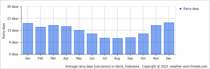 Average monthly rainy days in Garut, Indonesia