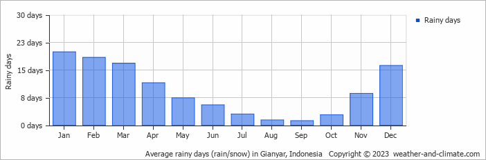Average monthly rainy days in Gianyar, Indonesia