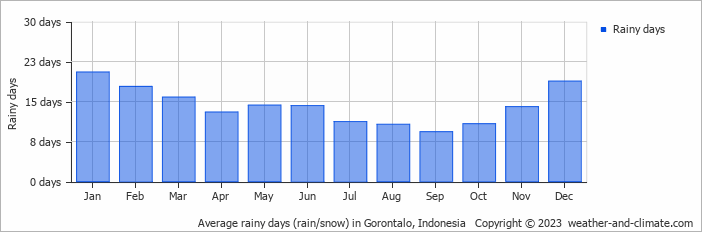 Average monthly rainy days in Gorontalo, Indonesia