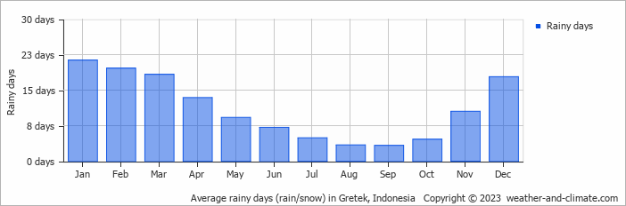 Average monthly rainy days in Gretek, Indonesia
