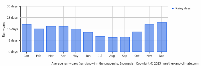 Average monthly rainy days in Gununggeulis, Indonesia