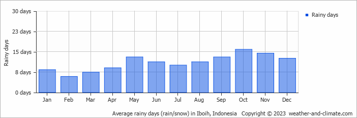 Average monthly rainy days in Iboih, Indonesia