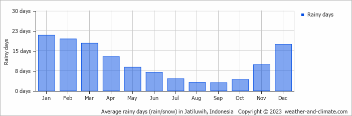 Average monthly rainy days in Jatiluwih, Indonesia