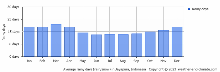 Average monthly rainy days in Jayapura, Indonesia