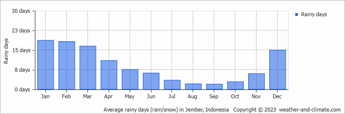 Average monthly rainy days in Jember, Indonesia