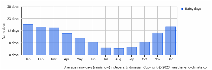 Average monthly rainy days in Jepara, Indonesia