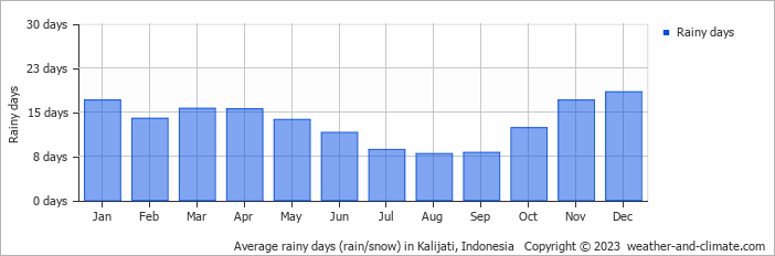 Average monthly rainy days in Kalijati, Indonesia