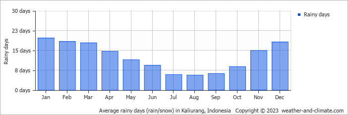 Average monthly rainy days in Kaliurang, Indonesia