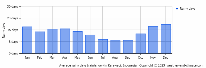 Average monthly rainy days in Karawaci, Indonesia