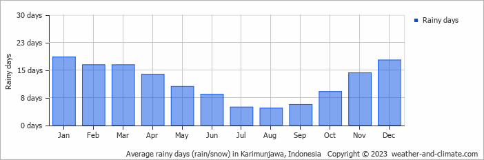 Average monthly rainy days in Karimunjawa, Indonesia
