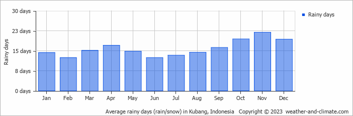 Average monthly rainy days in Kubang, Indonesia