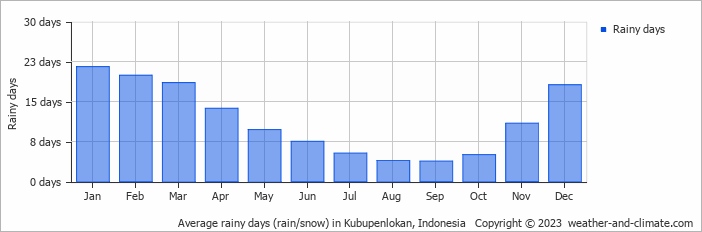 Average monthly rainy days in Kubupenlokan, 