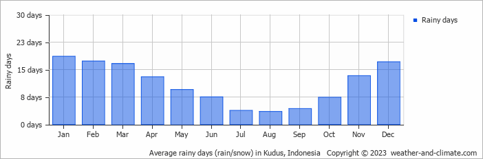 Average monthly rainy days in Kudus, Indonesia