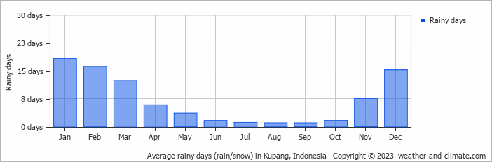Average monthly rainy days in Kupang, Indonesia