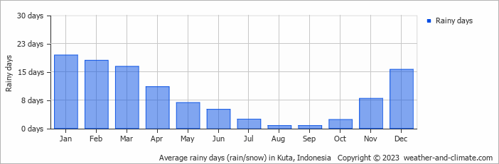 Average rainy days (rain/snow) in Kuta, Indonesia   Copyright © 2023  weather-and-climate.com  