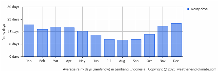 Average monthly rainy days in Lembang, Indonesia