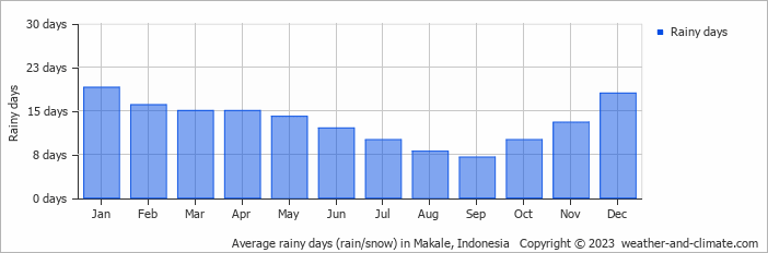 Average monthly rainy days in Makale, Indonesia