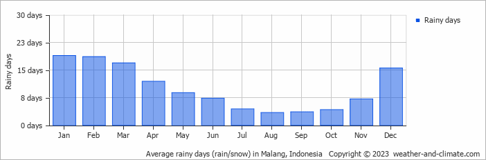 Average monthly rainy days in Malang, Indonesia